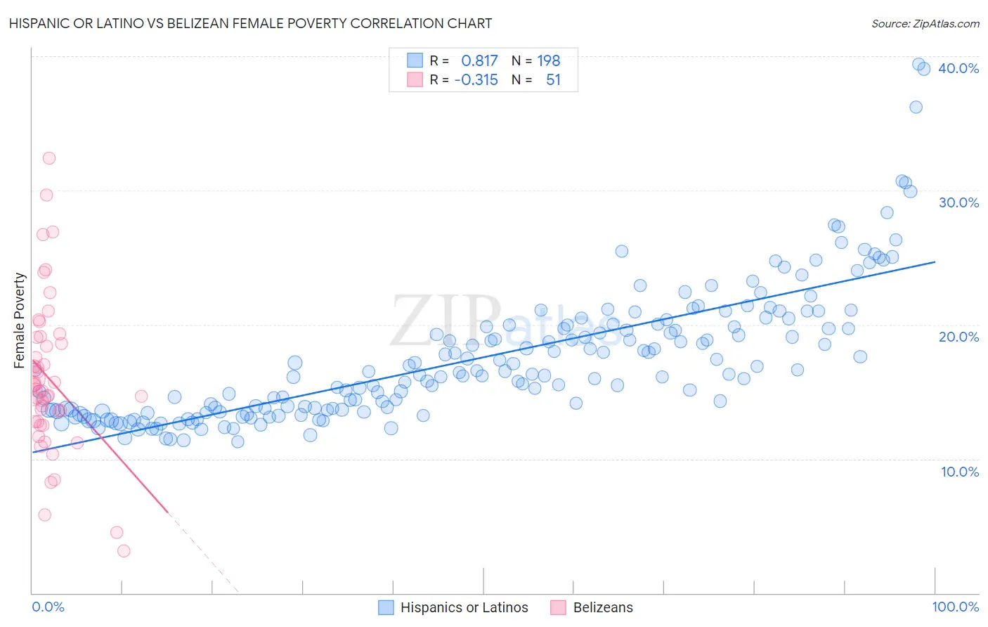 Hispanic or Latino vs Belizean Female Poverty