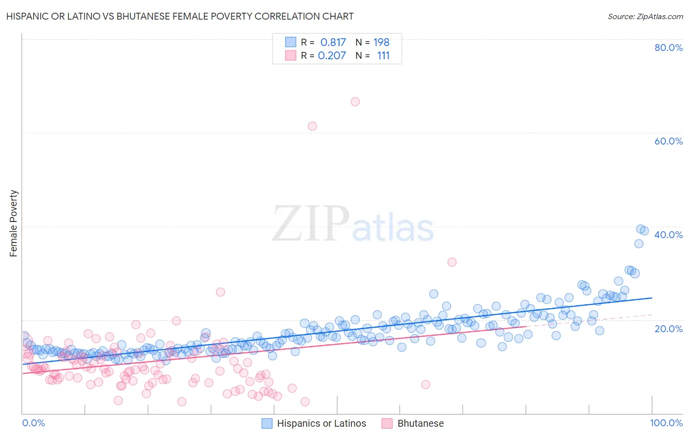 Hispanic or Latino vs Bhutanese Female Poverty