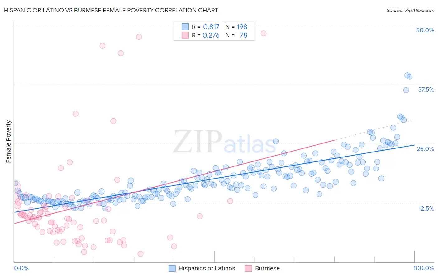 Hispanic or Latino vs Burmese Female Poverty