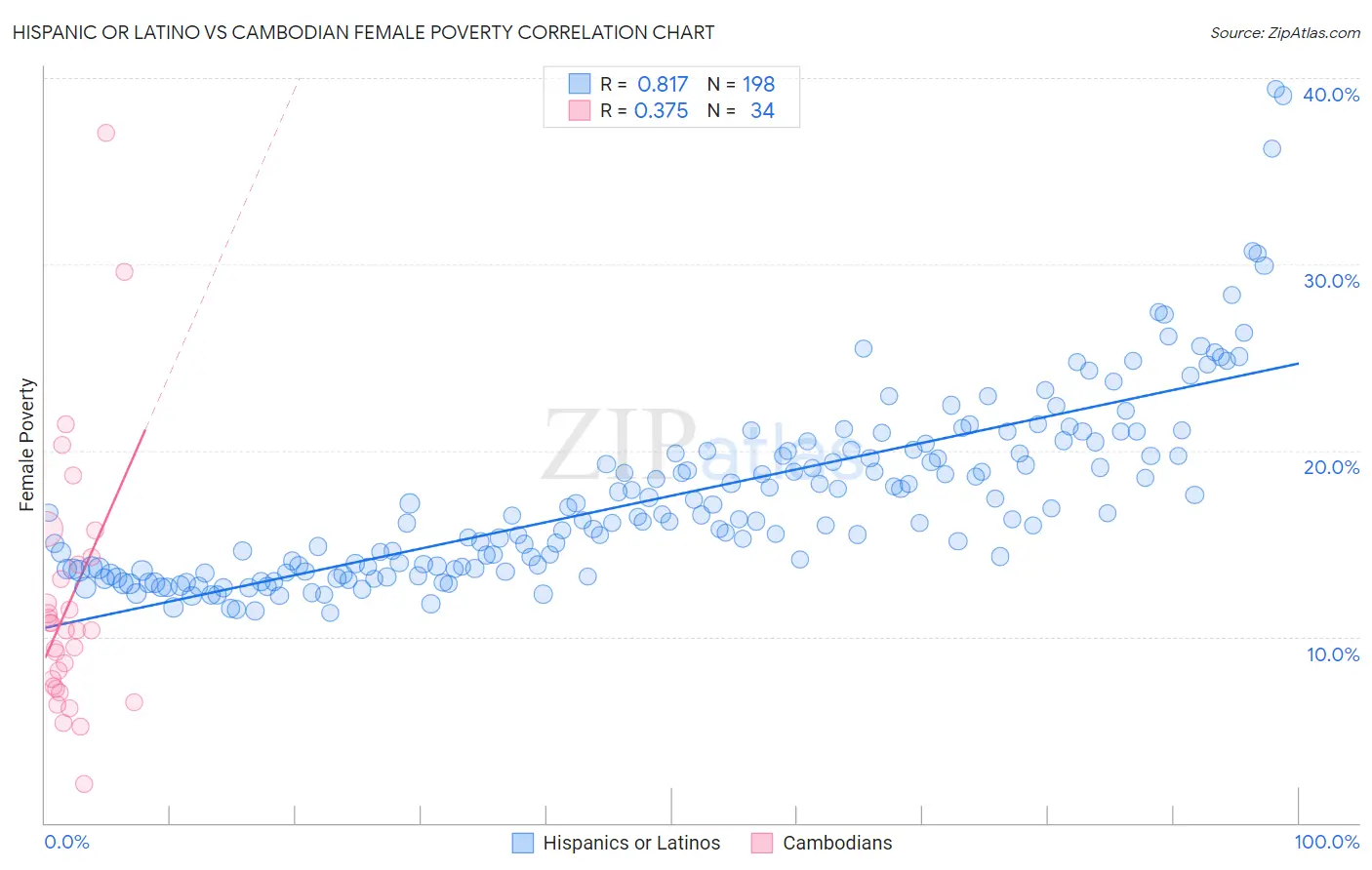 Hispanic or Latino vs Cambodian Female Poverty
