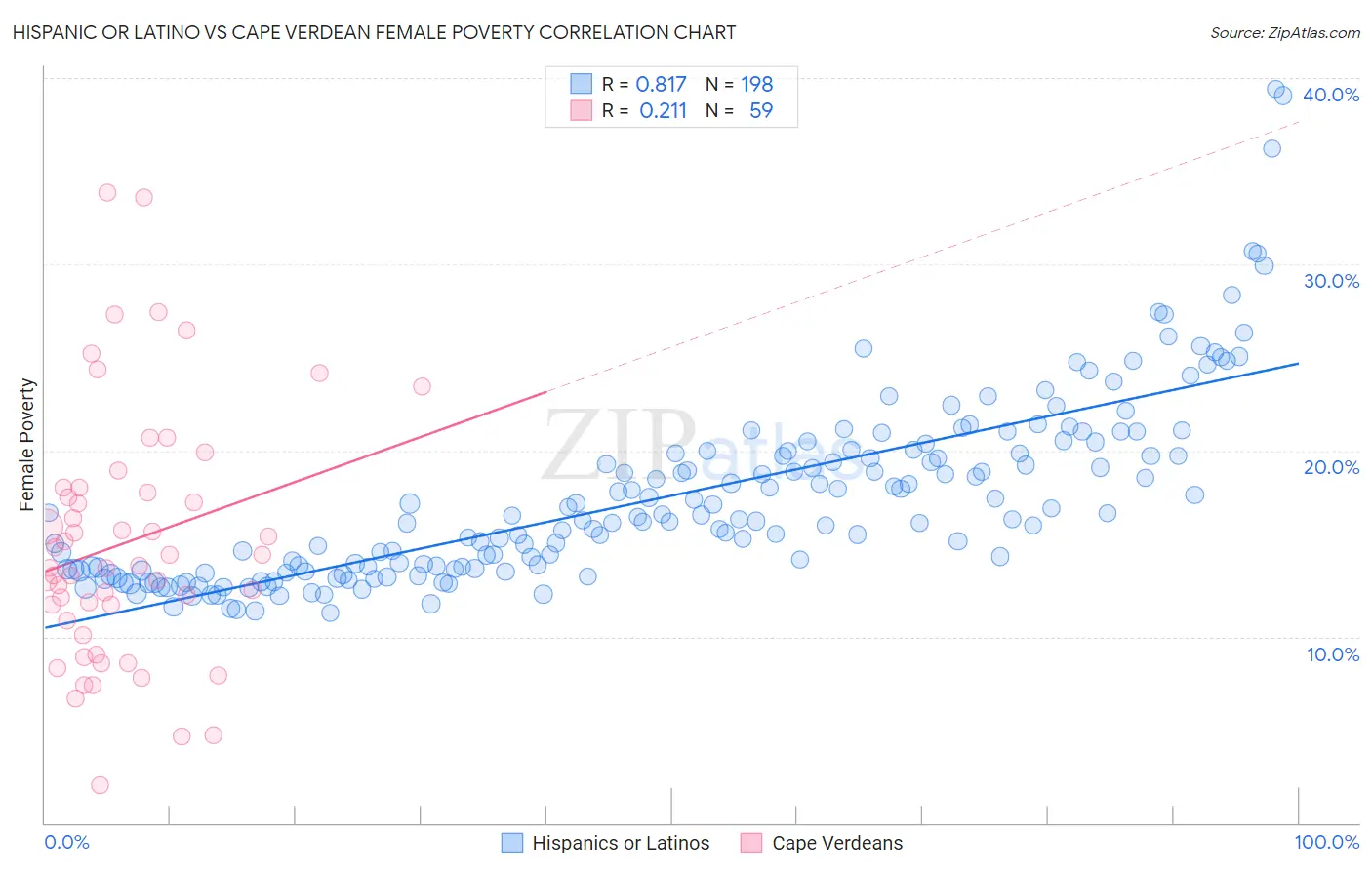 Hispanic or Latino vs Cape Verdean Female Poverty