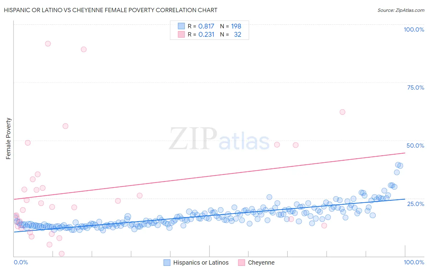 Hispanic or Latino vs Cheyenne Female Poverty