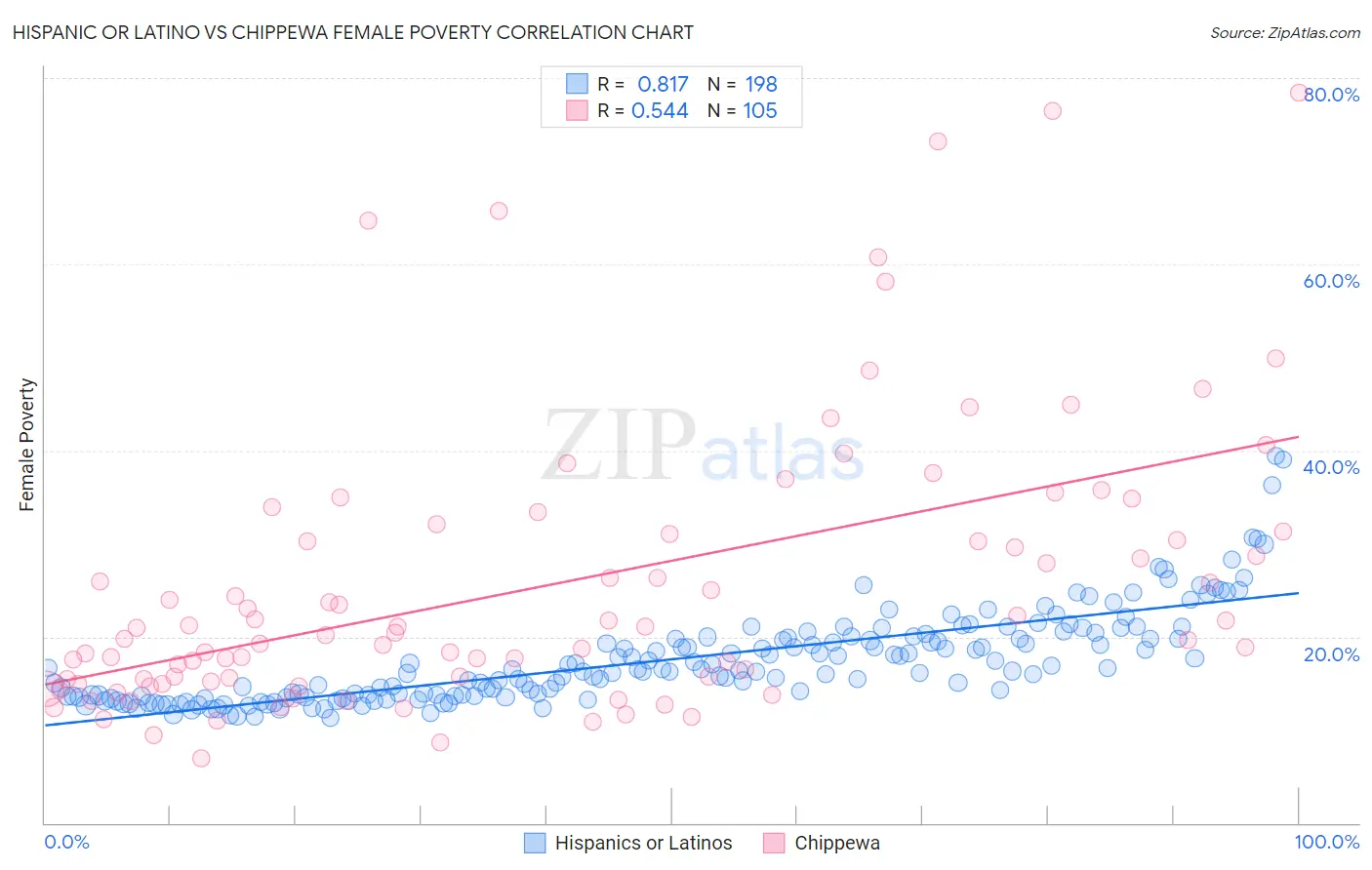 Hispanic or Latino vs Chippewa Female Poverty
