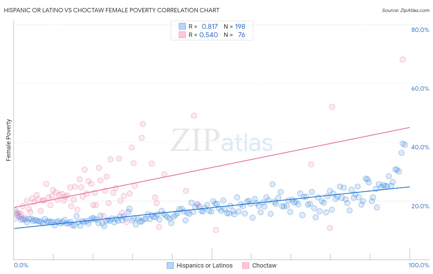 Hispanic or Latino vs Choctaw Female Poverty