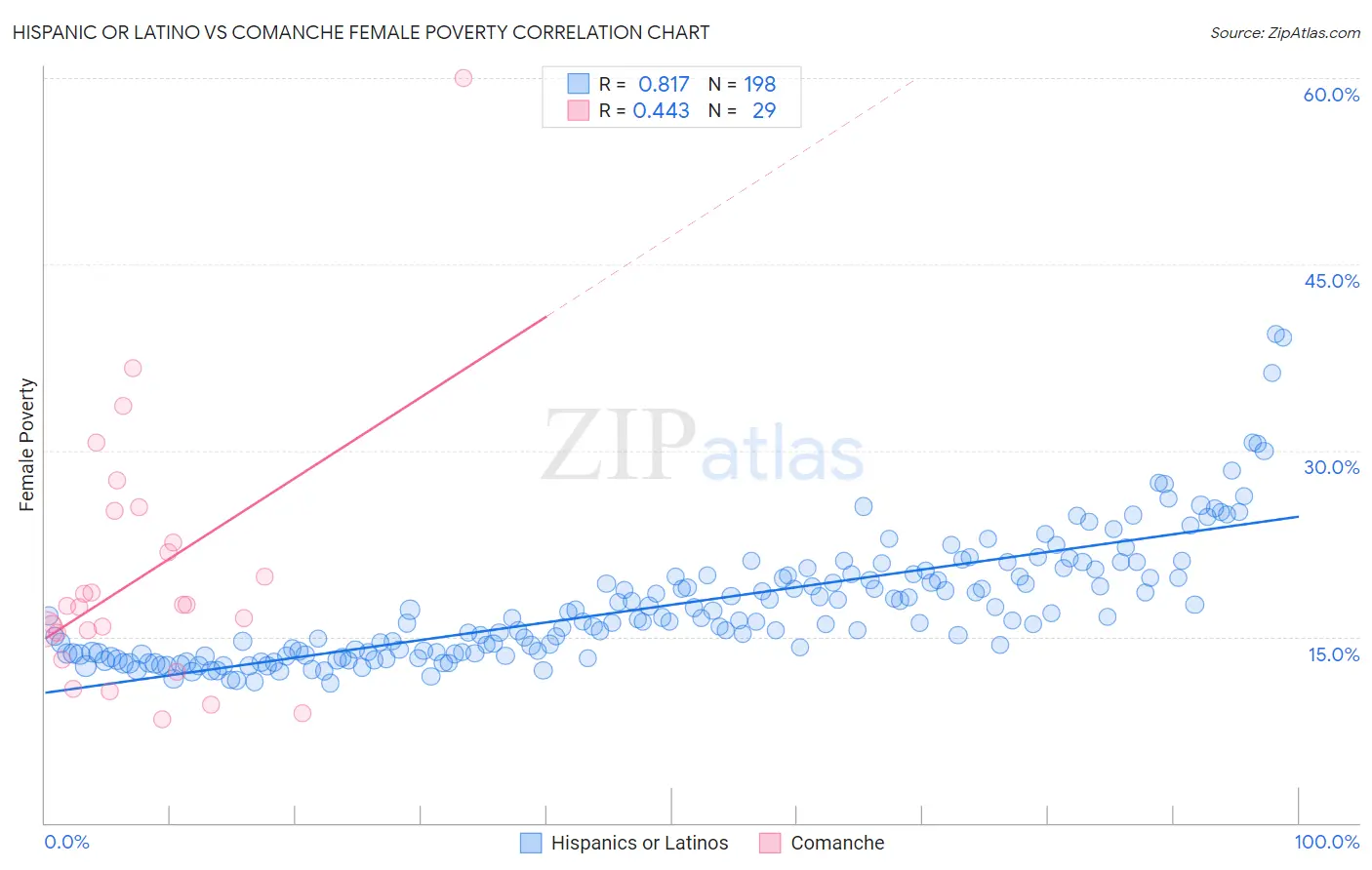 Hispanic or Latino vs Comanche Female Poverty