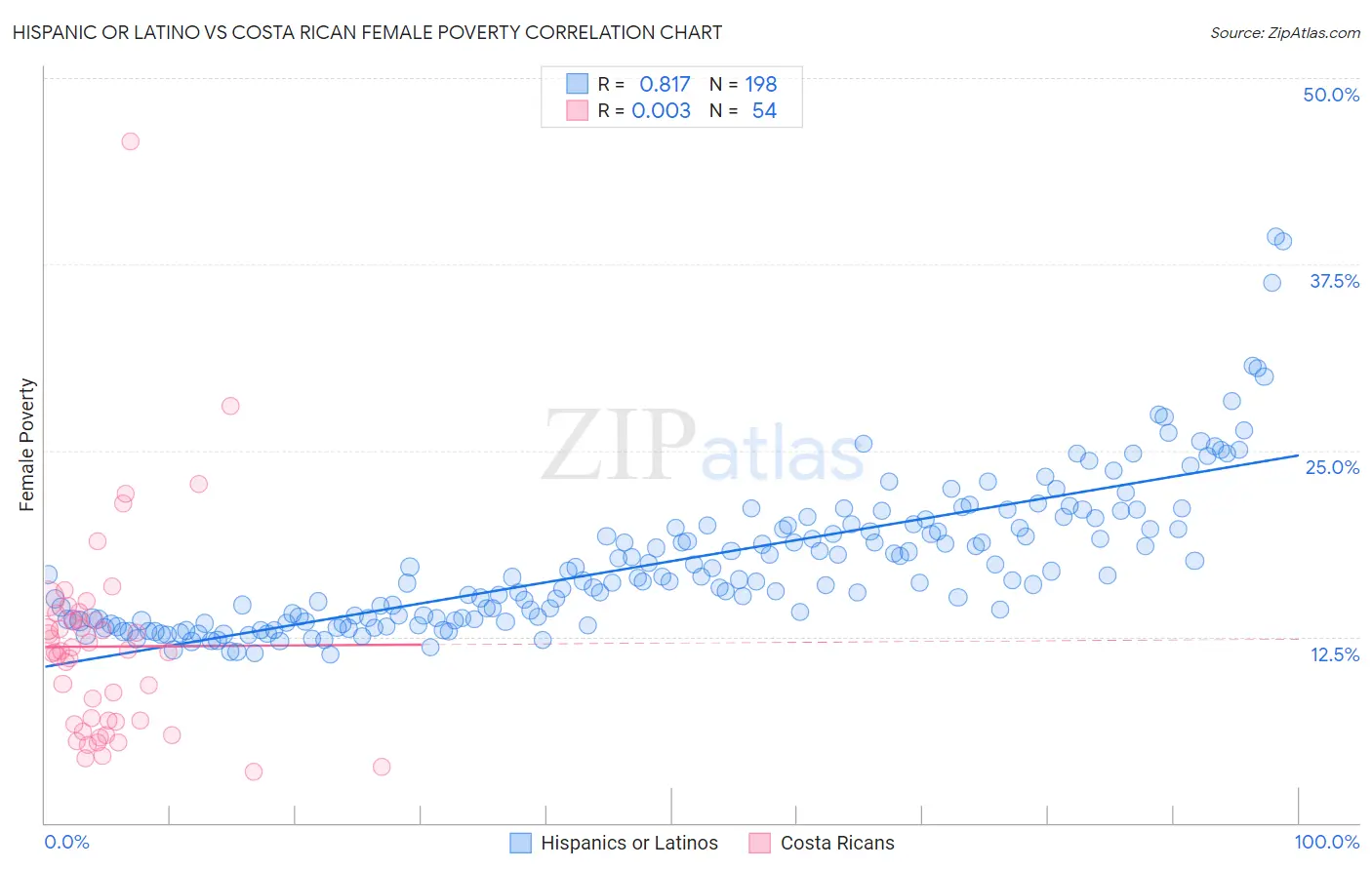 Hispanic or Latino vs Costa Rican Female Poverty
