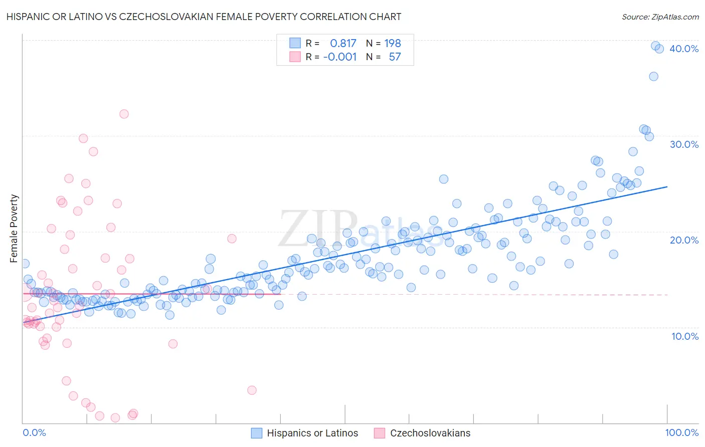 Hispanic or Latino vs Czechoslovakian Female Poverty
