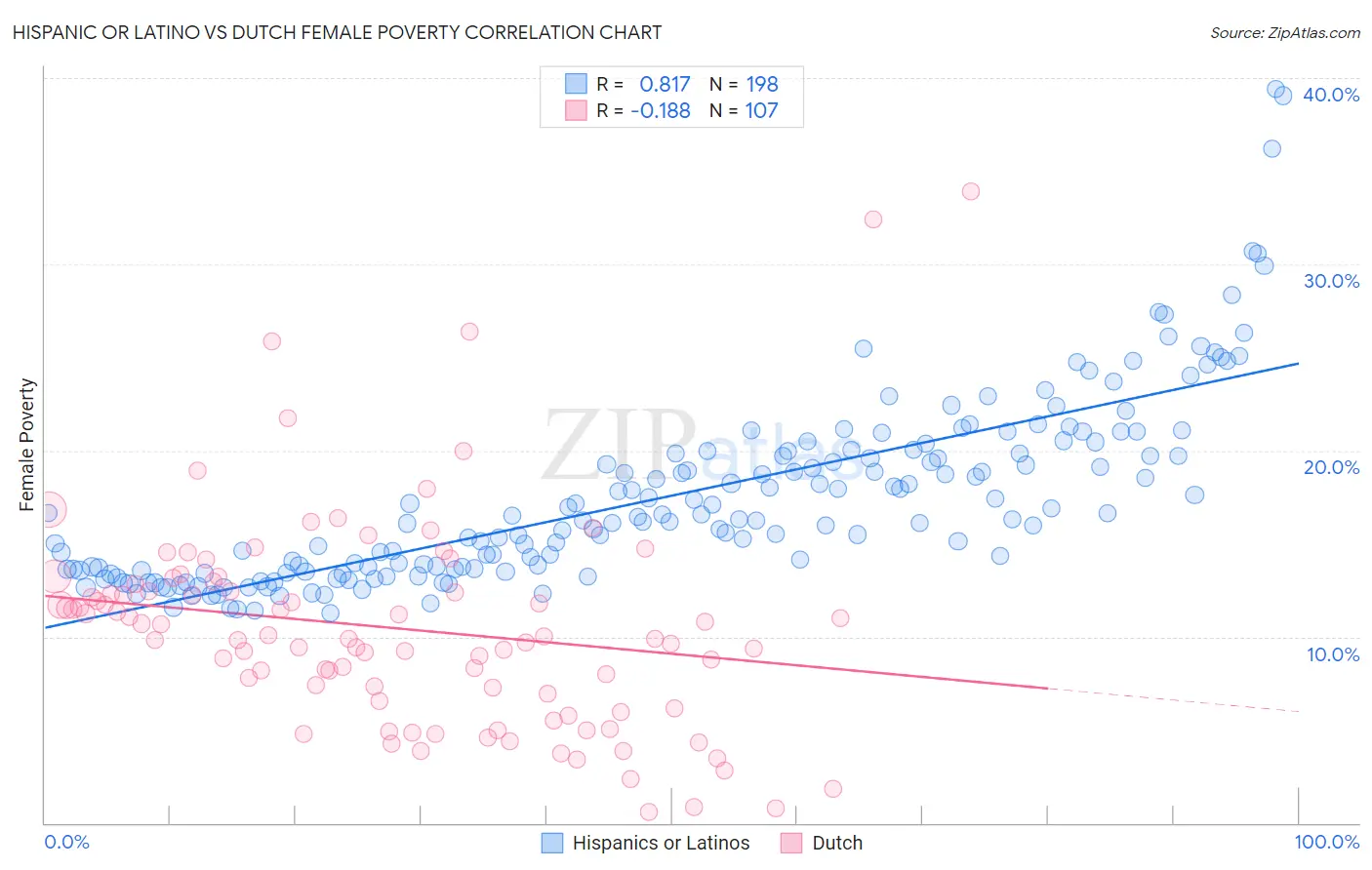 Hispanic or Latino vs Dutch Female Poverty
