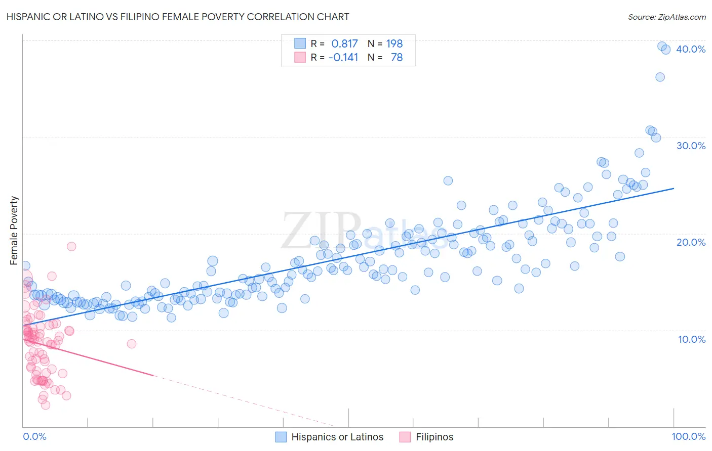 Hispanic or Latino vs Filipino Female Poverty