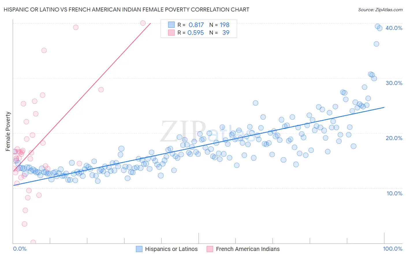 Hispanic or Latino vs French American Indian Female Poverty