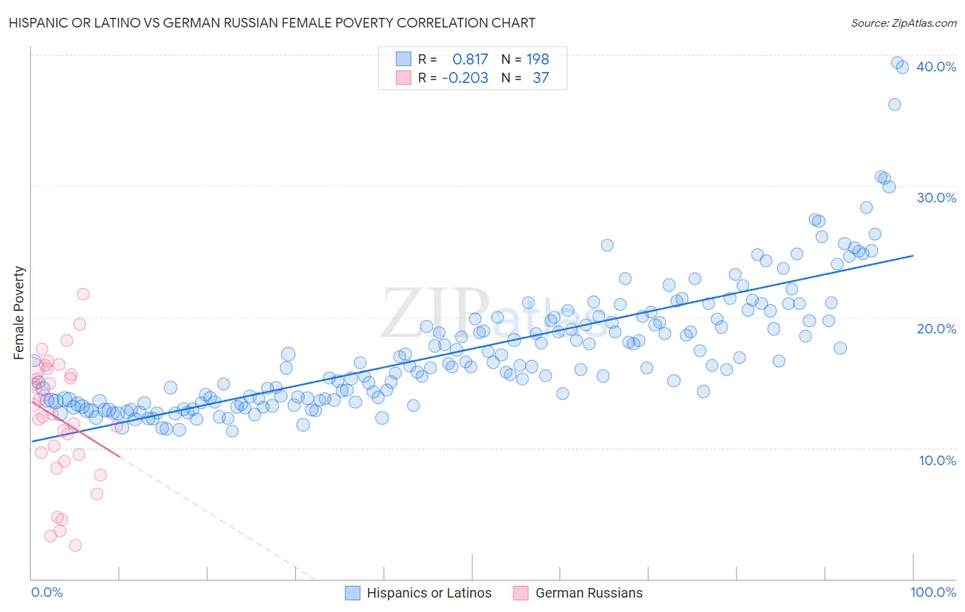 Hispanic or Latino vs German Russian Female Poverty