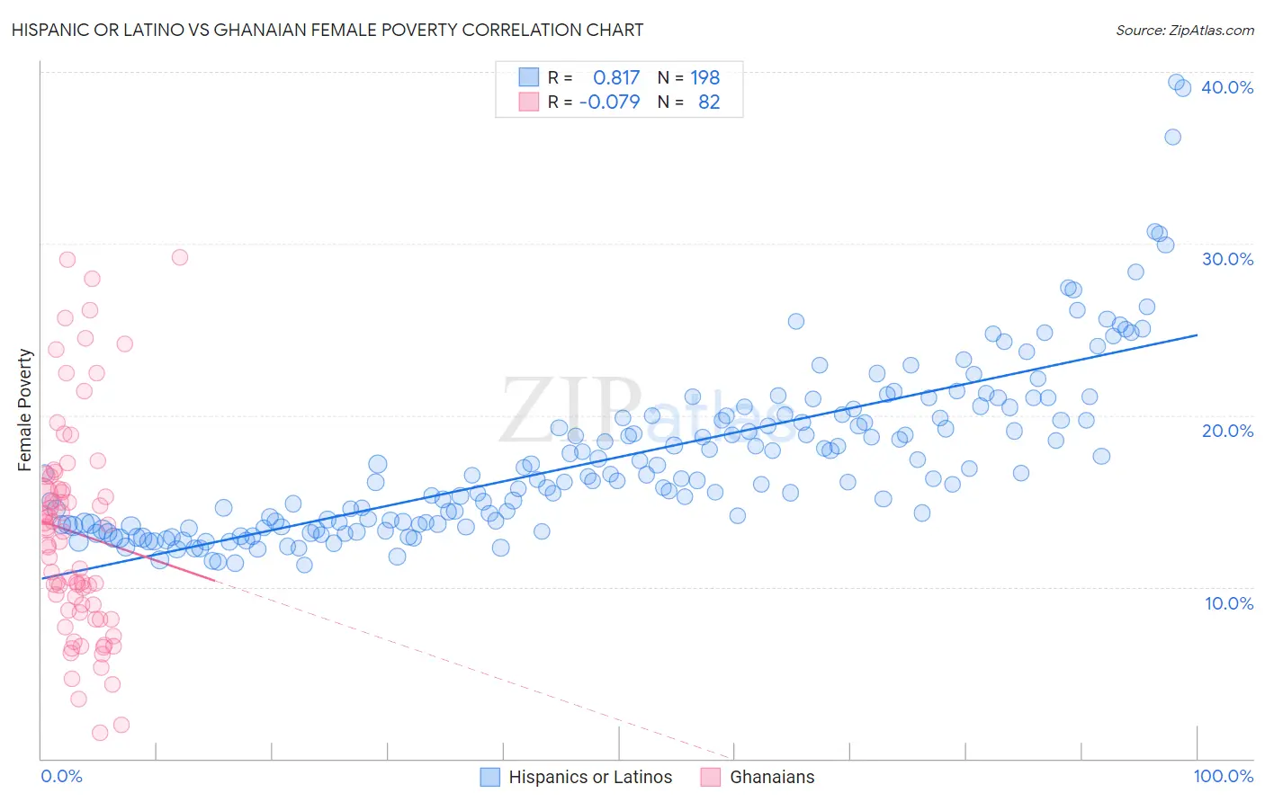 Hispanic or Latino vs Ghanaian Female Poverty