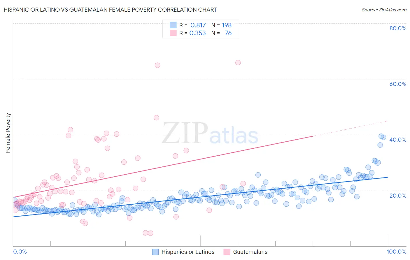 Hispanic or Latino vs Guatemalan Female Poverty