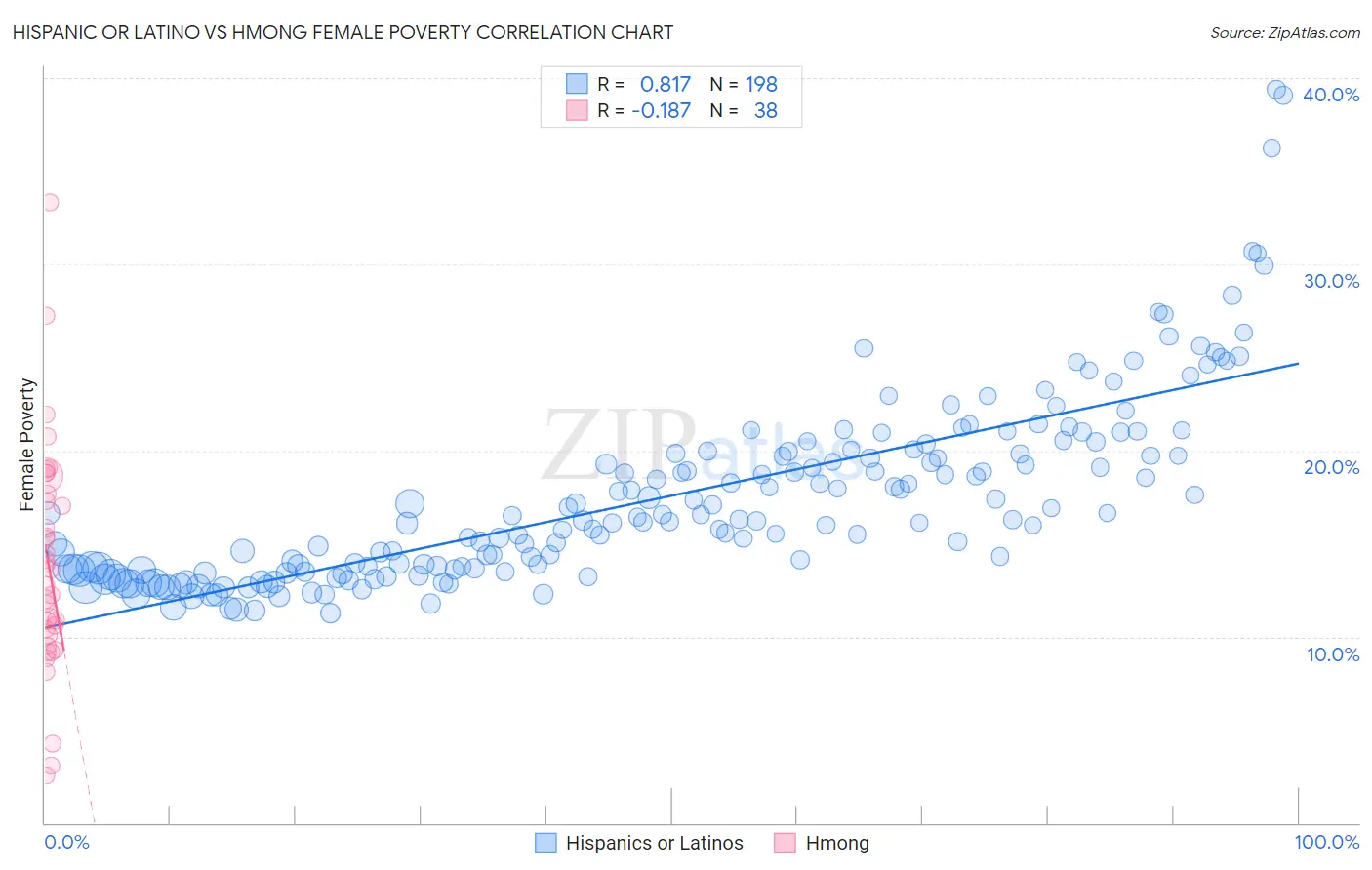 Hispanic or Latino vs Hmong Female Poverty