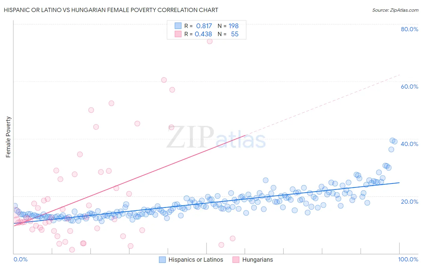 Hispanic or Latino vs Hungarian Female Poverty