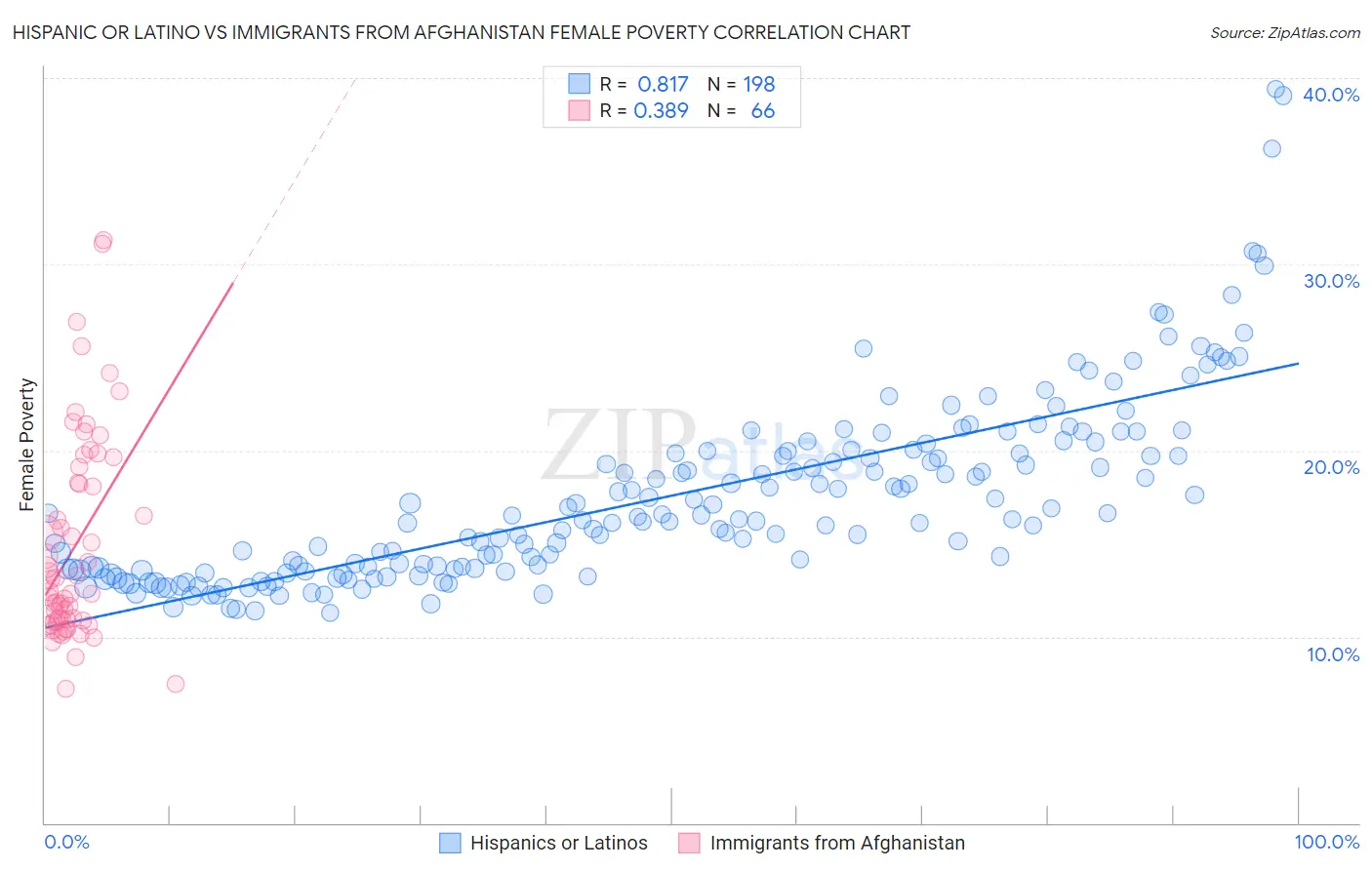 Hispanic or Latino vs Immigrants from Afghanistan Female Poverty