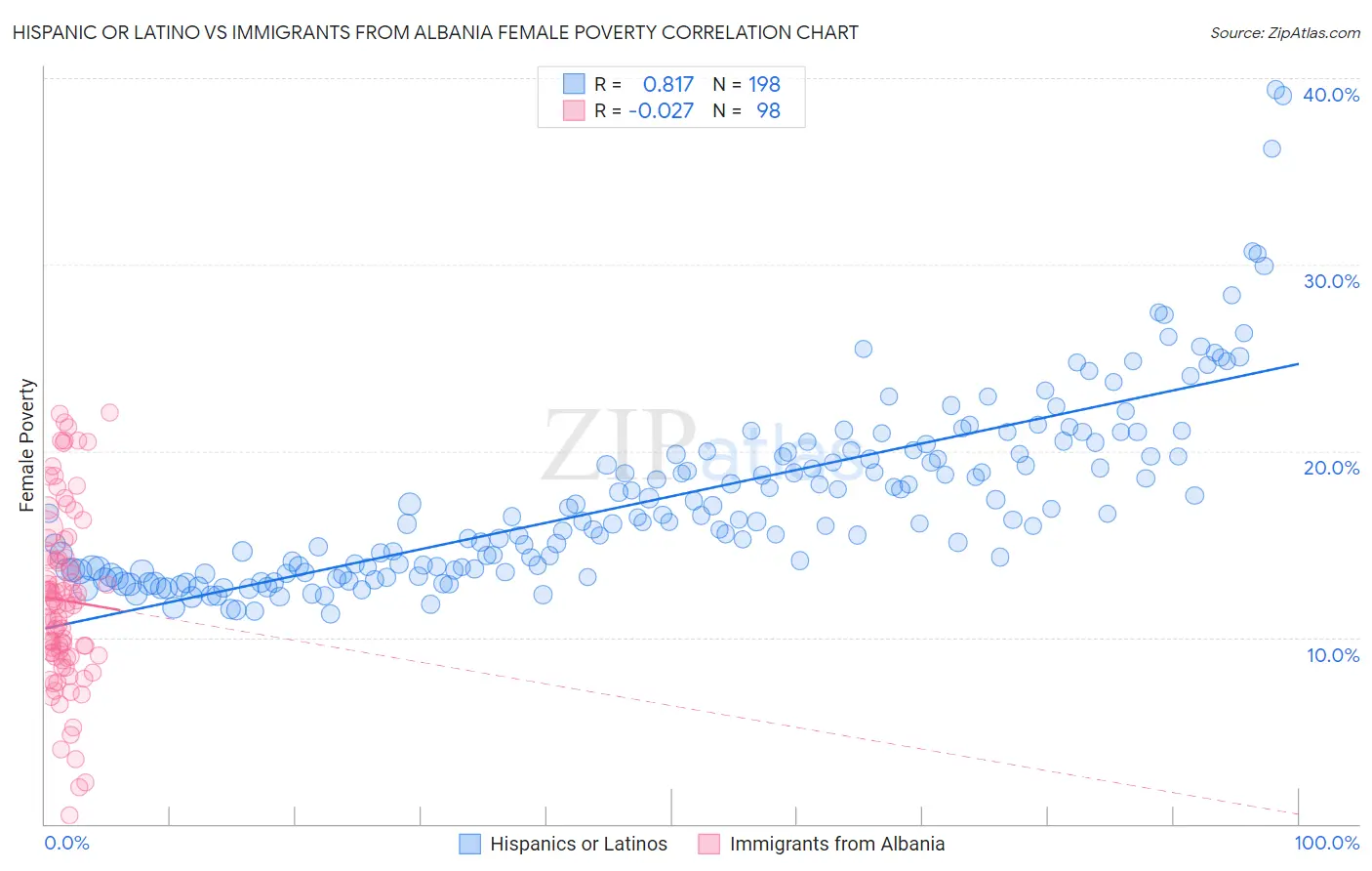 Hispanic or Latino vs Immigrants from Albania Female Poverty