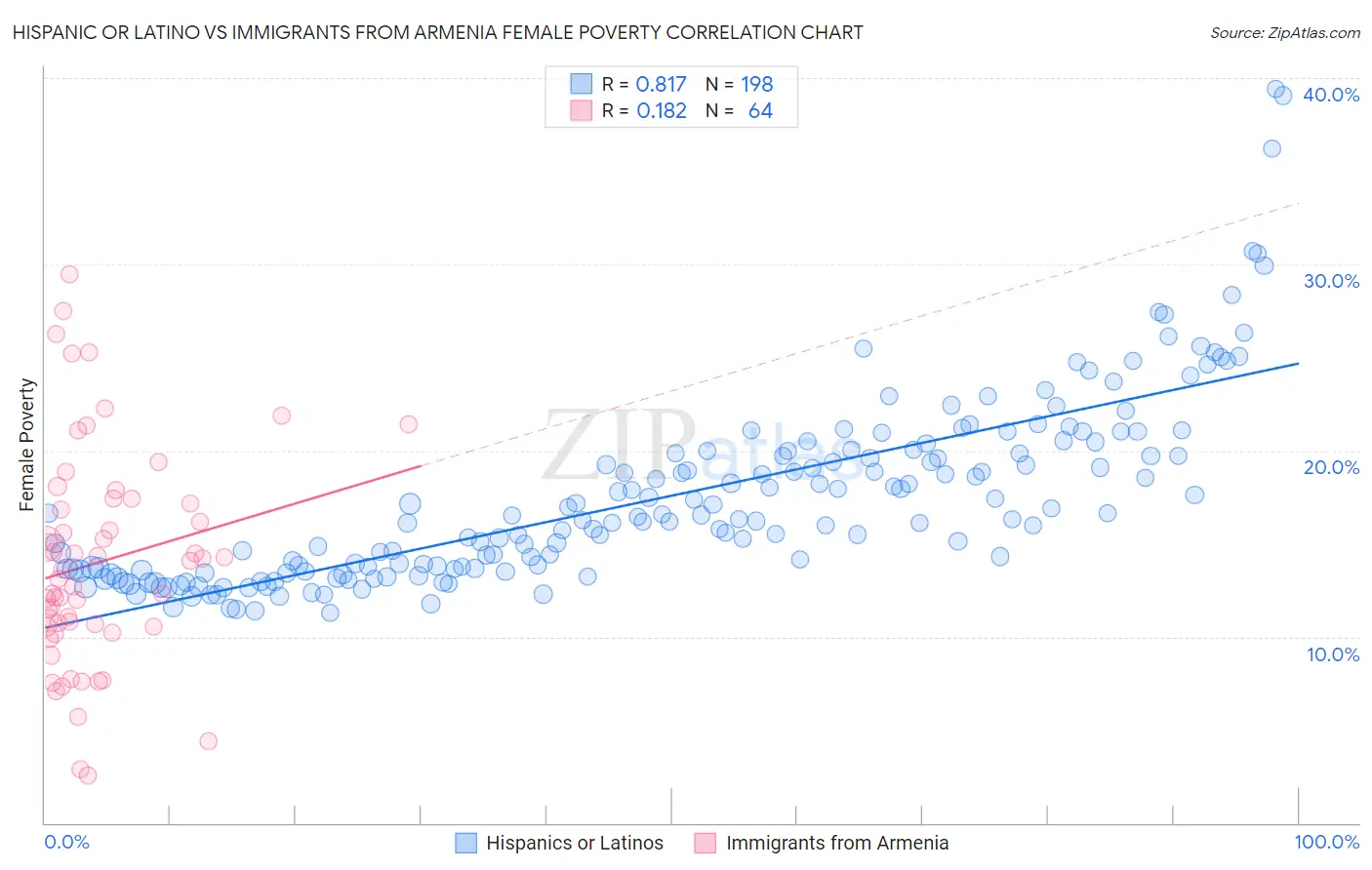 Hispanic or Latino vs Immigrants from Armenia Female Poverty