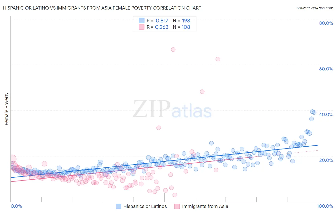 Hispanic or Latino vs Immigrants from Asia Female Poverty