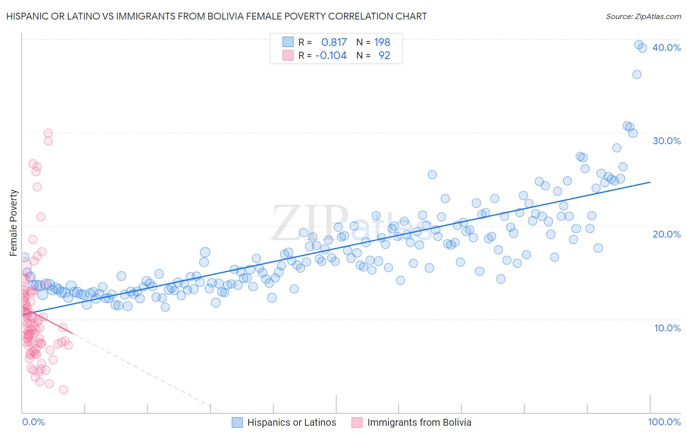 Hispanic or Latino vs Immigrants from Bolivia Female Poverty