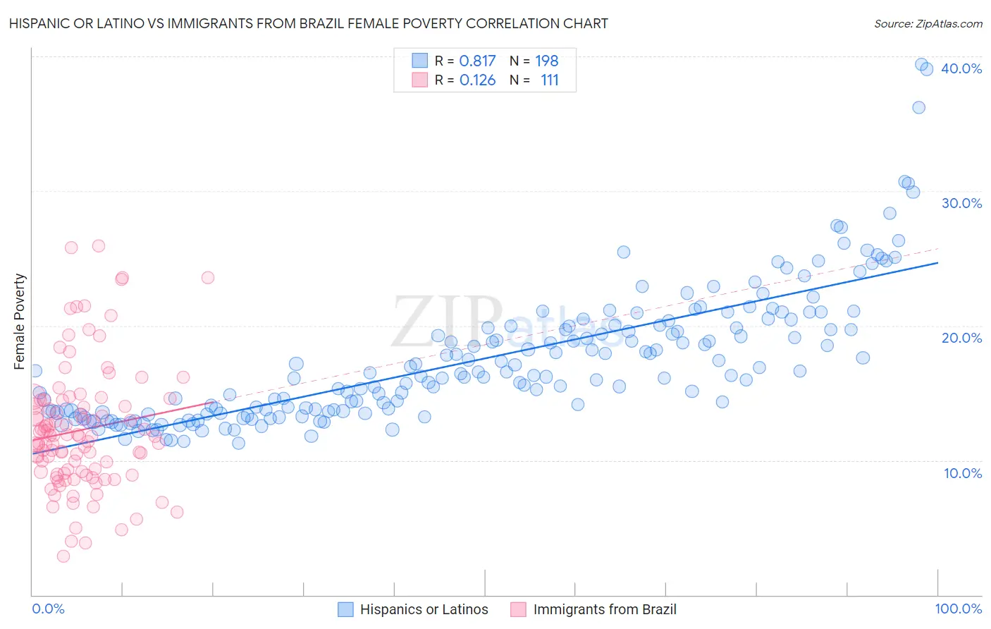 Hispanic or Latino vs Immigrants from Brazil Female Poverty