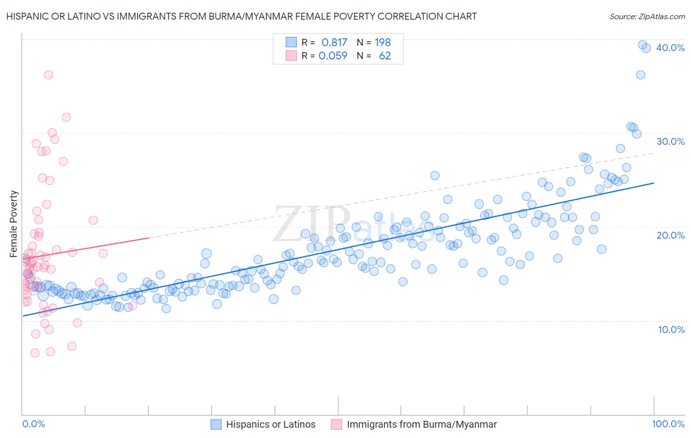 Hispanic or Latino vs Immigrants from Burma/Myanmar Female Poverty