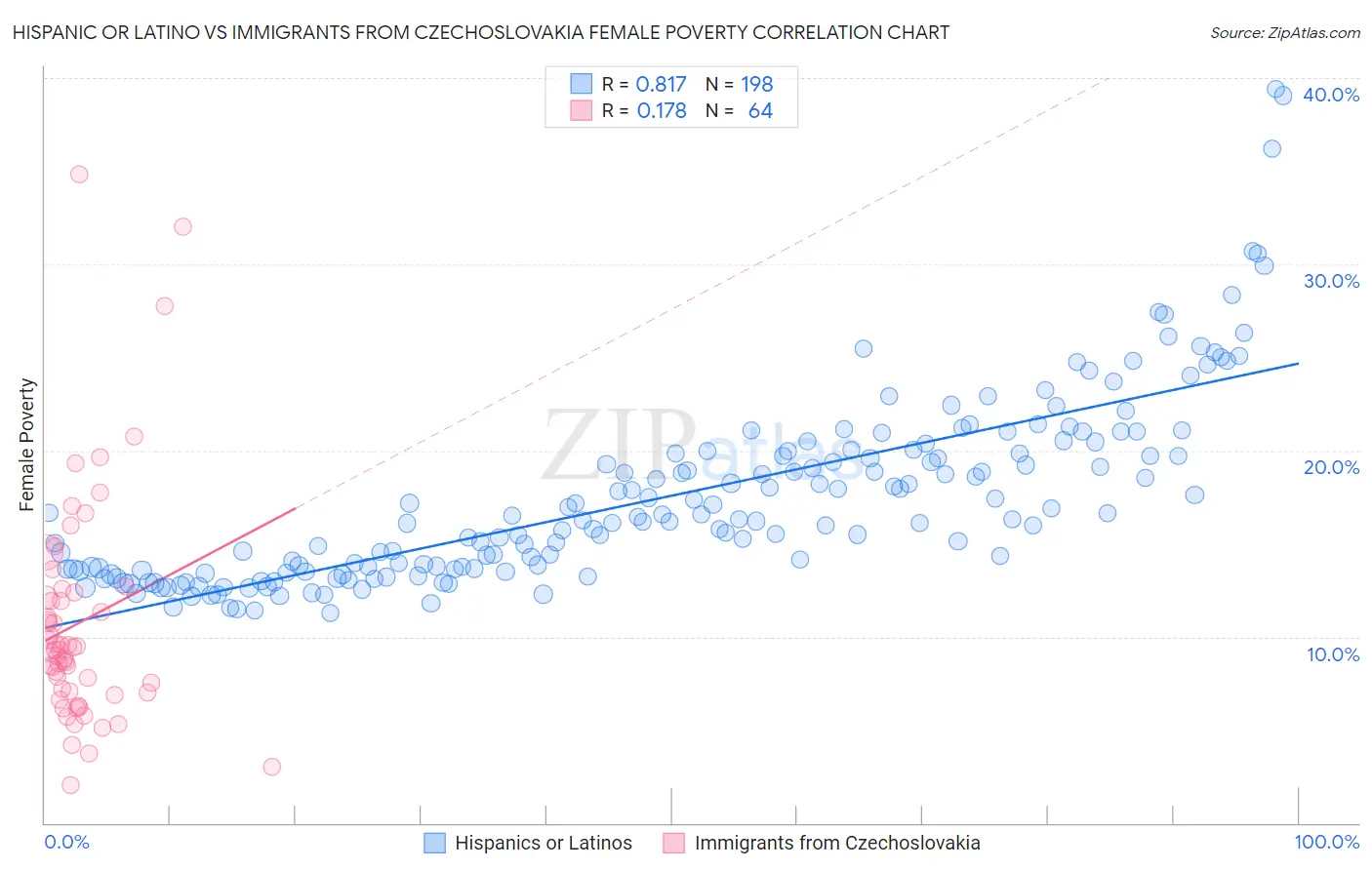 Hispanic or Latino vs Immigrants from Czechoslovakia Female Poverty