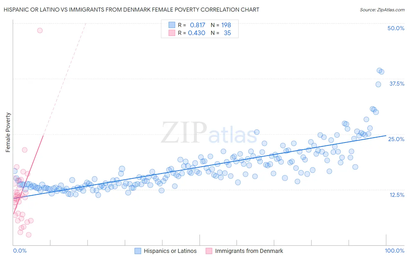 Hispanic or Latino vs Immigrants from Denmark Female Poverty