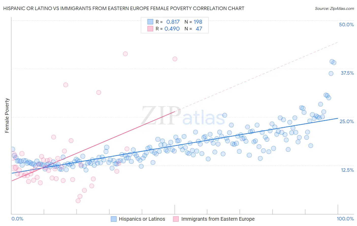 Hispanic or Latino vs Immigrants from Eastern Europe Female Poverty