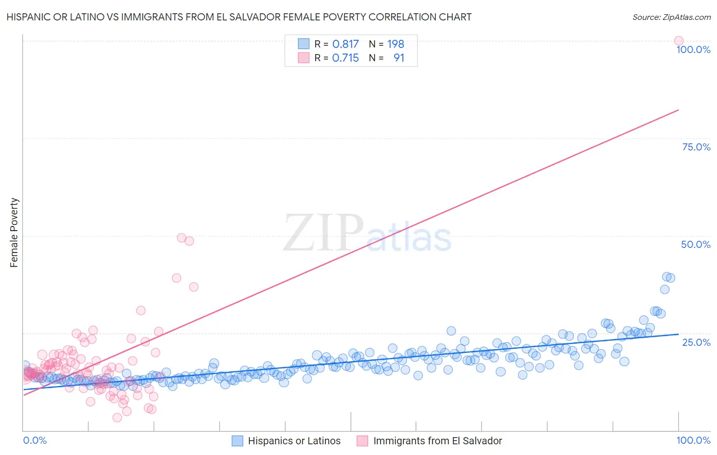 Hispanic or Latino vs Immigrants from El Salvador Female Poverty