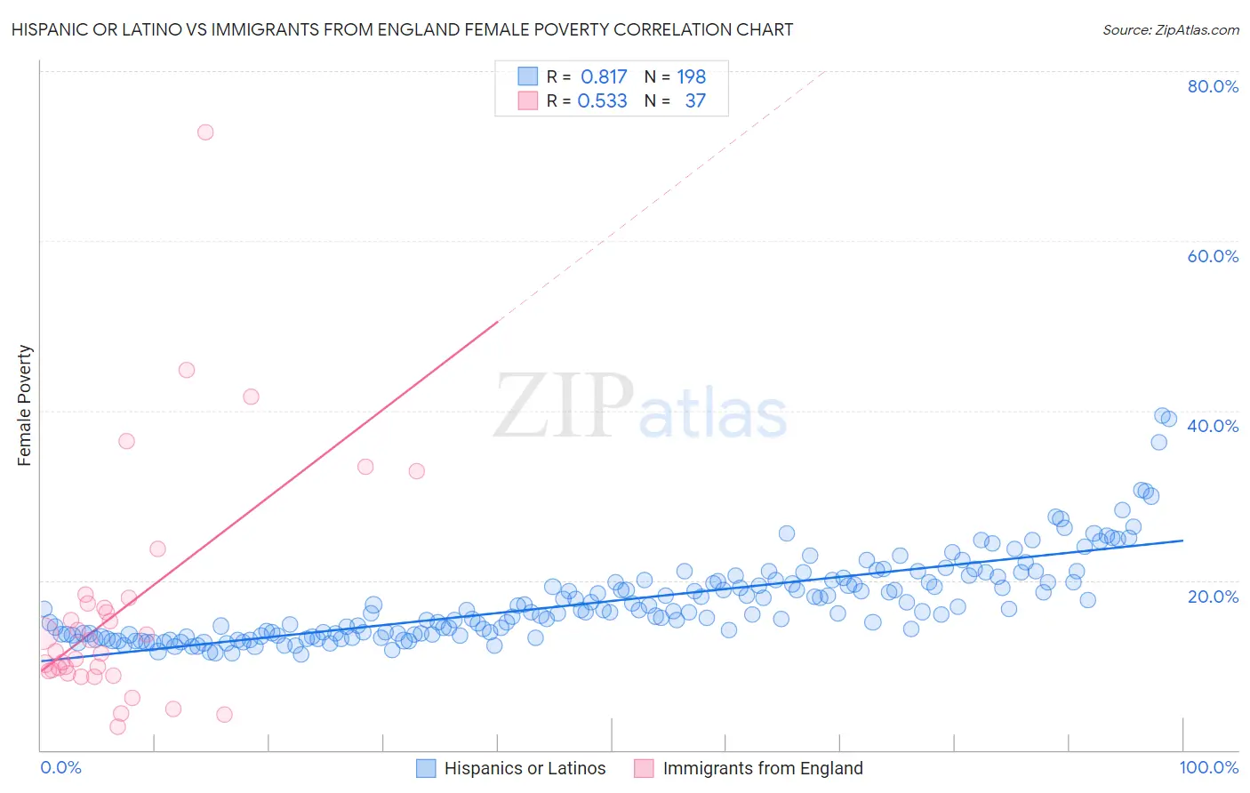 Hispanic or Latino vs Immigrants from England Female Poverty