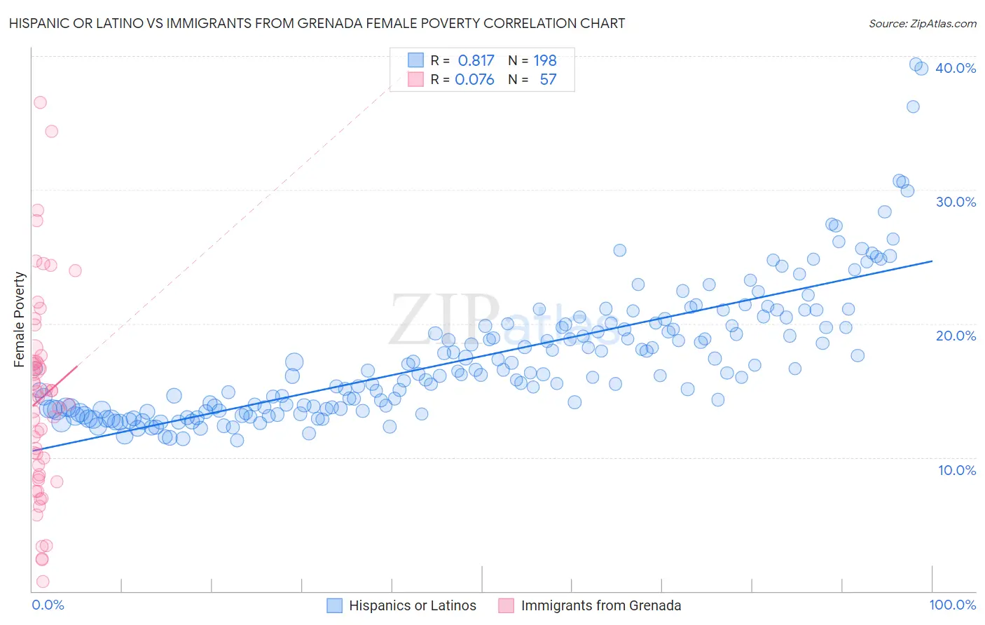 Hispanic or Latino vs Immigrants from Grenada Female Poverty