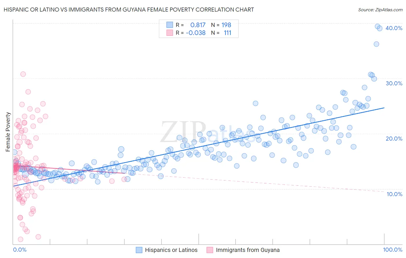 Hispanic or Latino vs Immigrants from Guyana Female Poverty