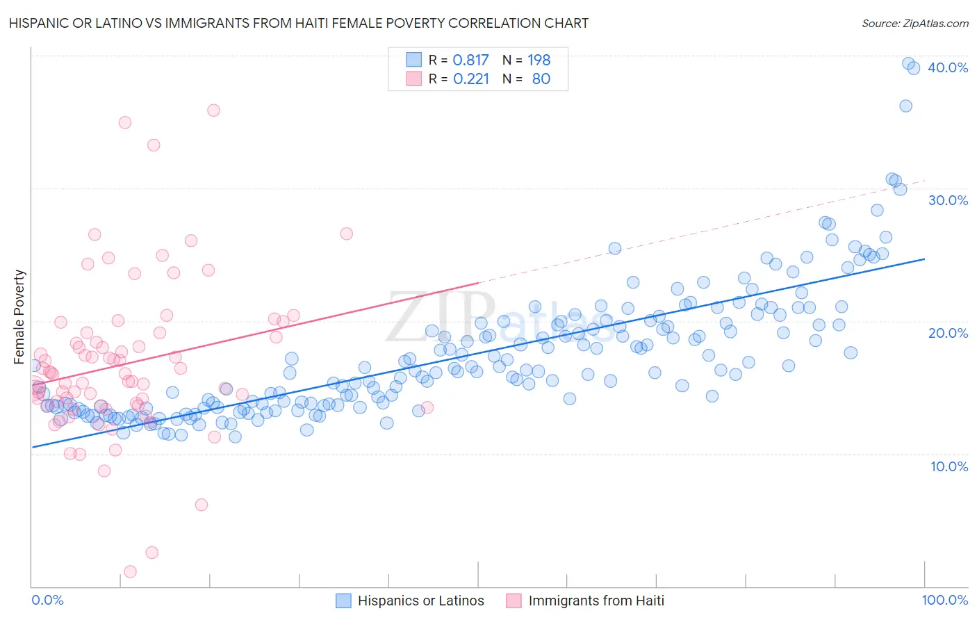 Hispanic or Latino vs Immigrants from Haiti Female Poverty