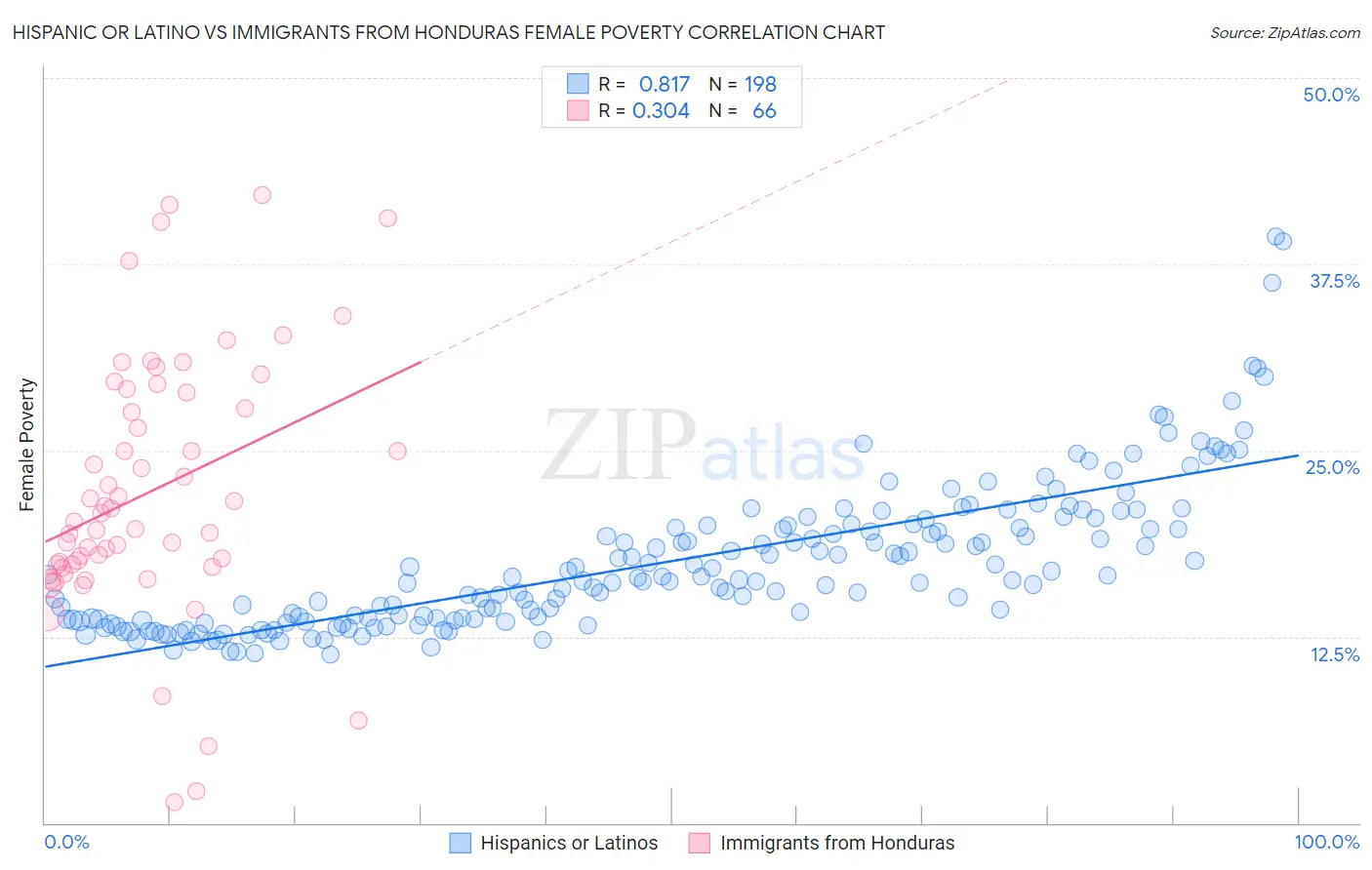 Hispanic or Latino vs Immigrants from Honduras Female Poverty