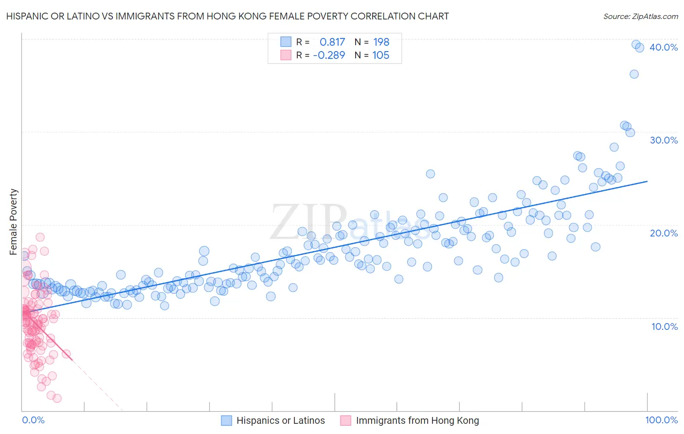 Hispanic or Latino vs Immigrants from Hong Kong Female Poverty