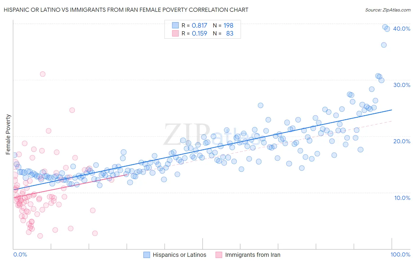Hispanic or Latino vs Immigrants from Iran Female Poverty