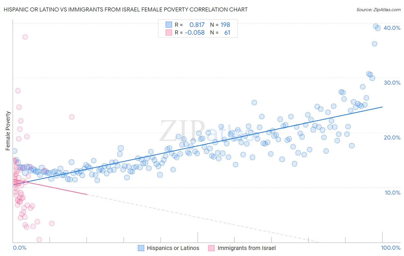 Hispanic or Latino vs Immigrants from Israel Female Poverty