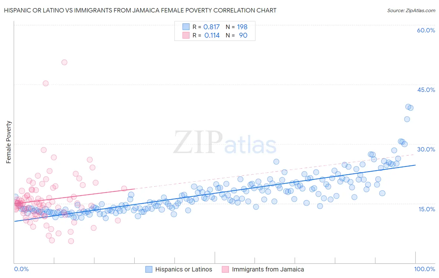 Hispanic or Latino vs Immigrants from Jamaica Female Poverty