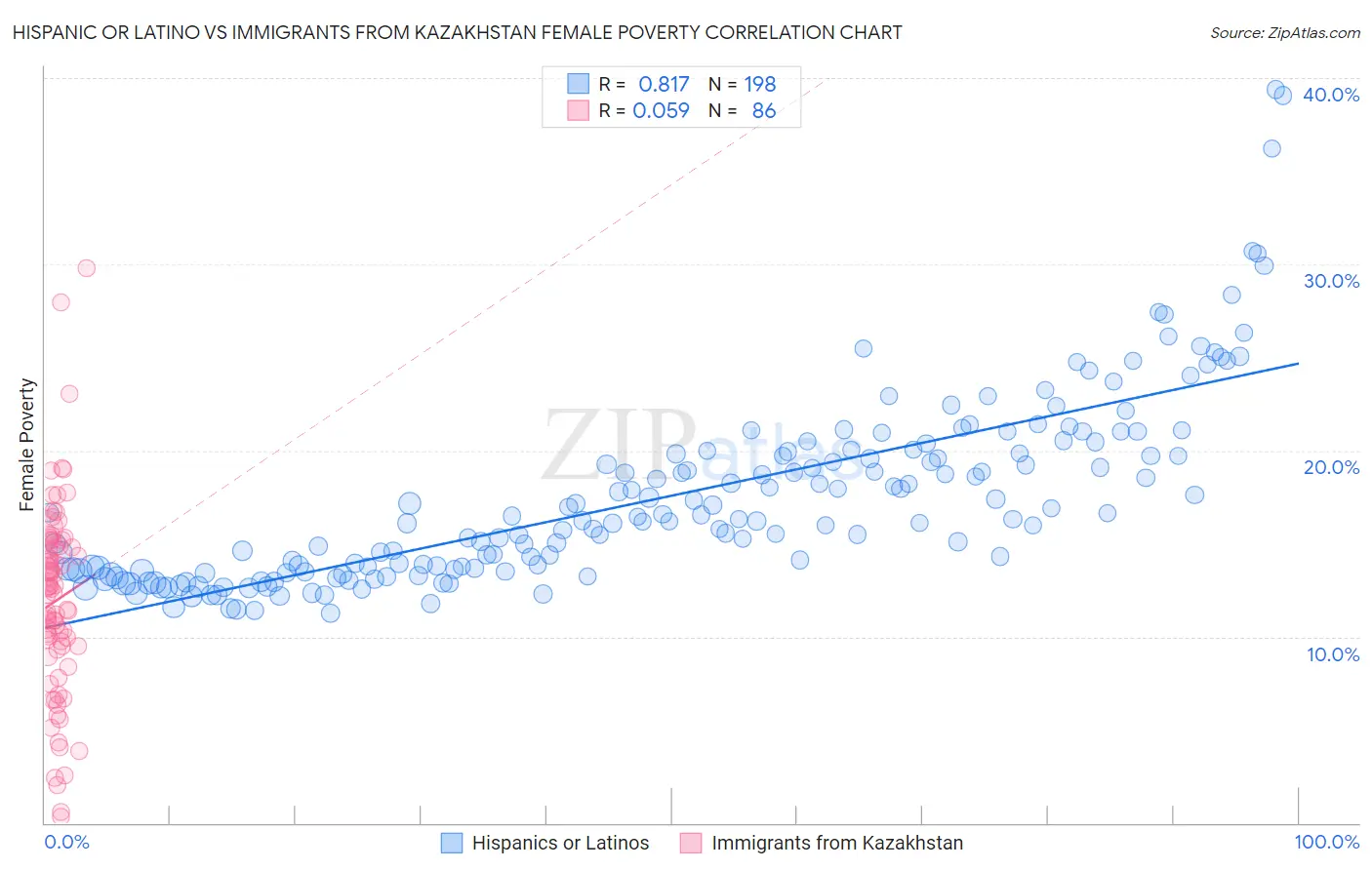 Hispanic or Latino vs Immigrants from Kazakhstan Female Poverty