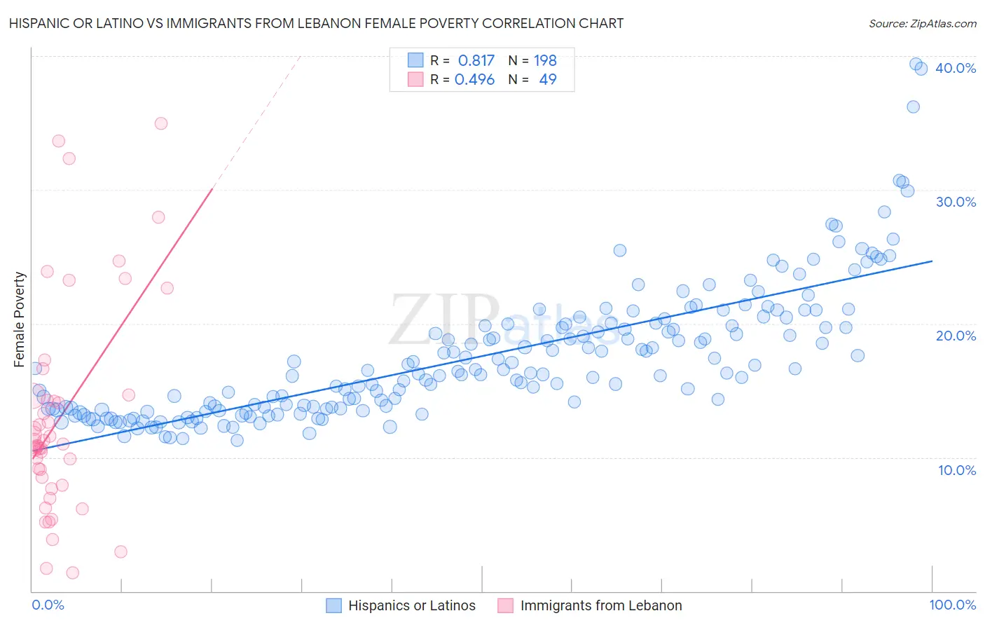 Hispanic or Latino vs Immigrants from Lebanon Female Poverty