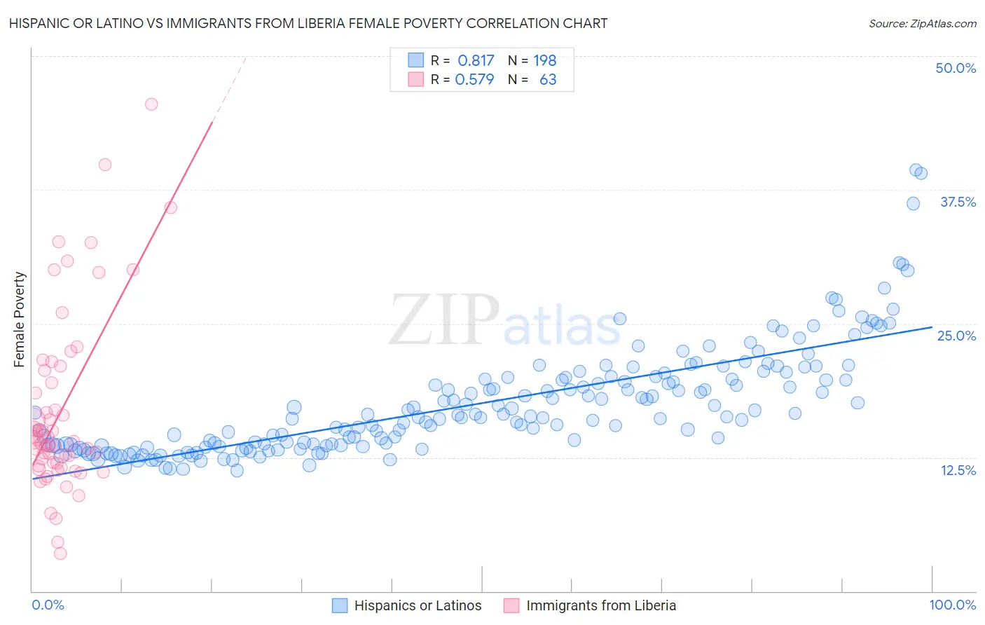 Hispanic or Latino vs Immigrants from Liberia Female Poverty