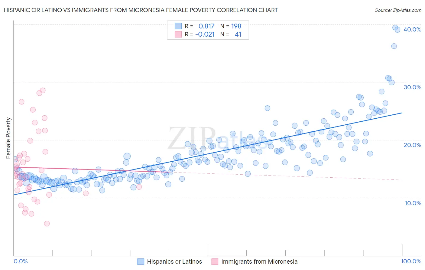 Hispanic or Latino vs Immigrants from Micronesia Female Poverty
