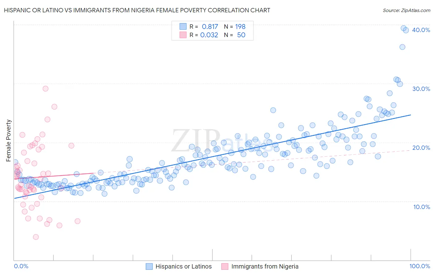 Hispanic or Latino vs Immigrants from Nigeria Female Poverty