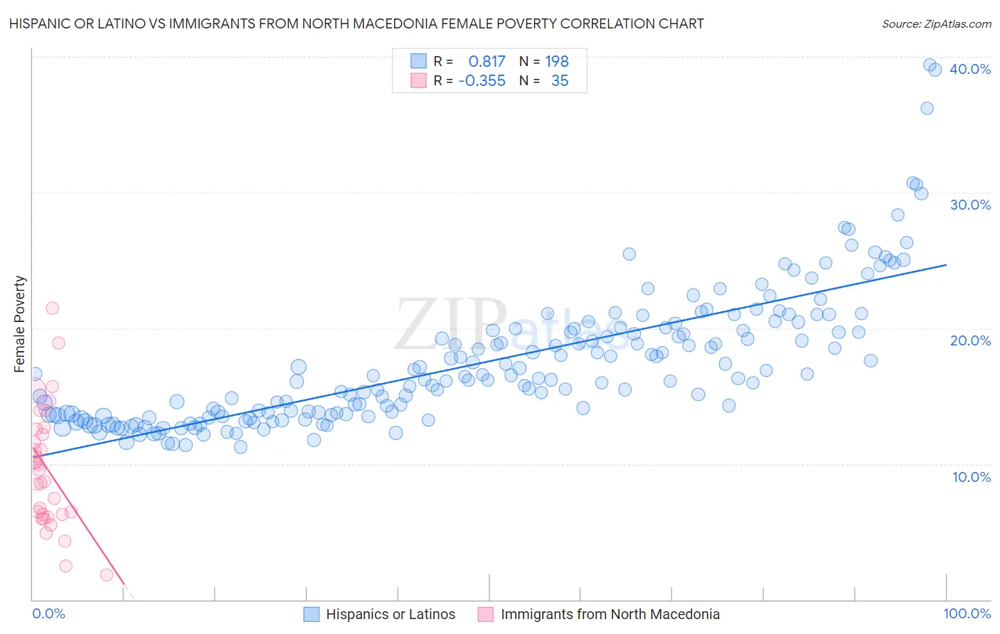 Hispanic or Latino vs Immigrants from North Macedonia Female Poverty
