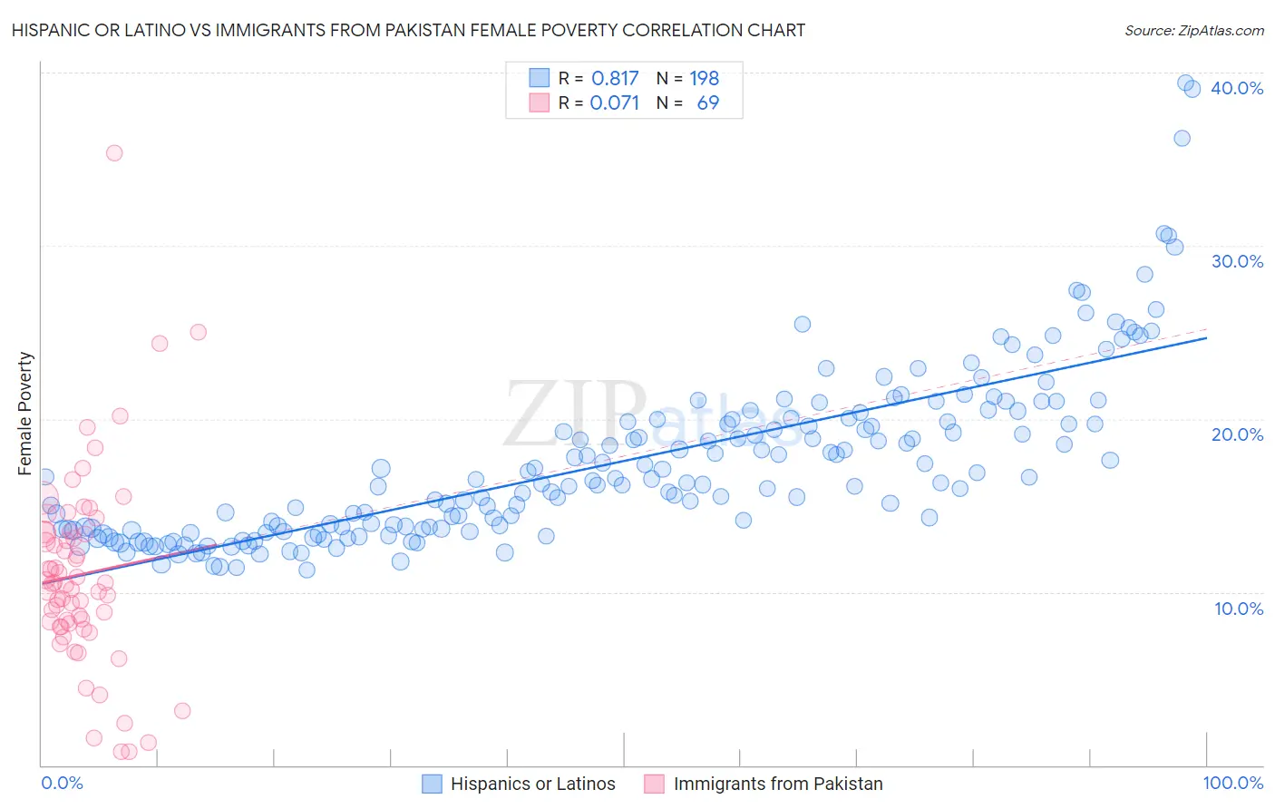 Hispanic or Latino vs Immigrants from Pakistan Female Poverty