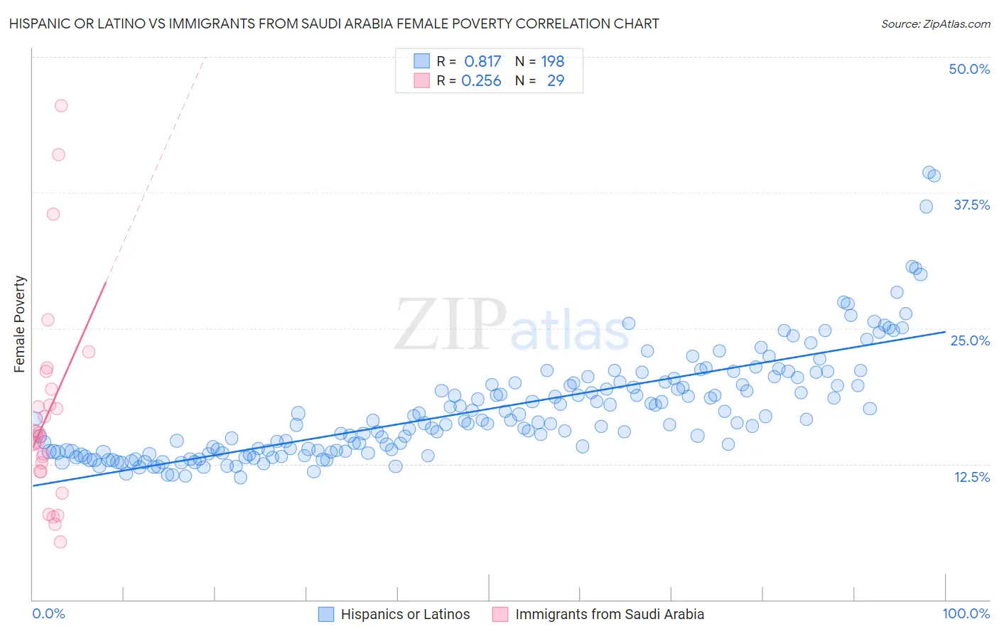 Hispanic or Latino vs Immigrants from Saudi Arabia Female Poverty