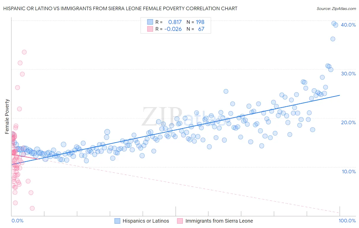Hispanic or Latino vs Immigrants from Sierra Leone Female Poverty