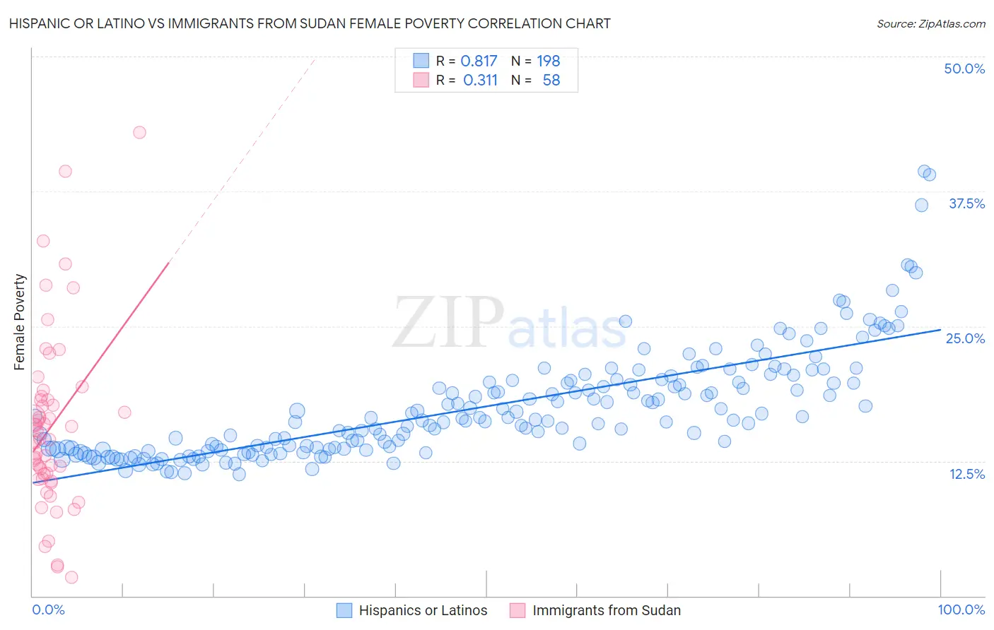 Hispanic or Latino vs Immigrants from Sudan Female Poverty