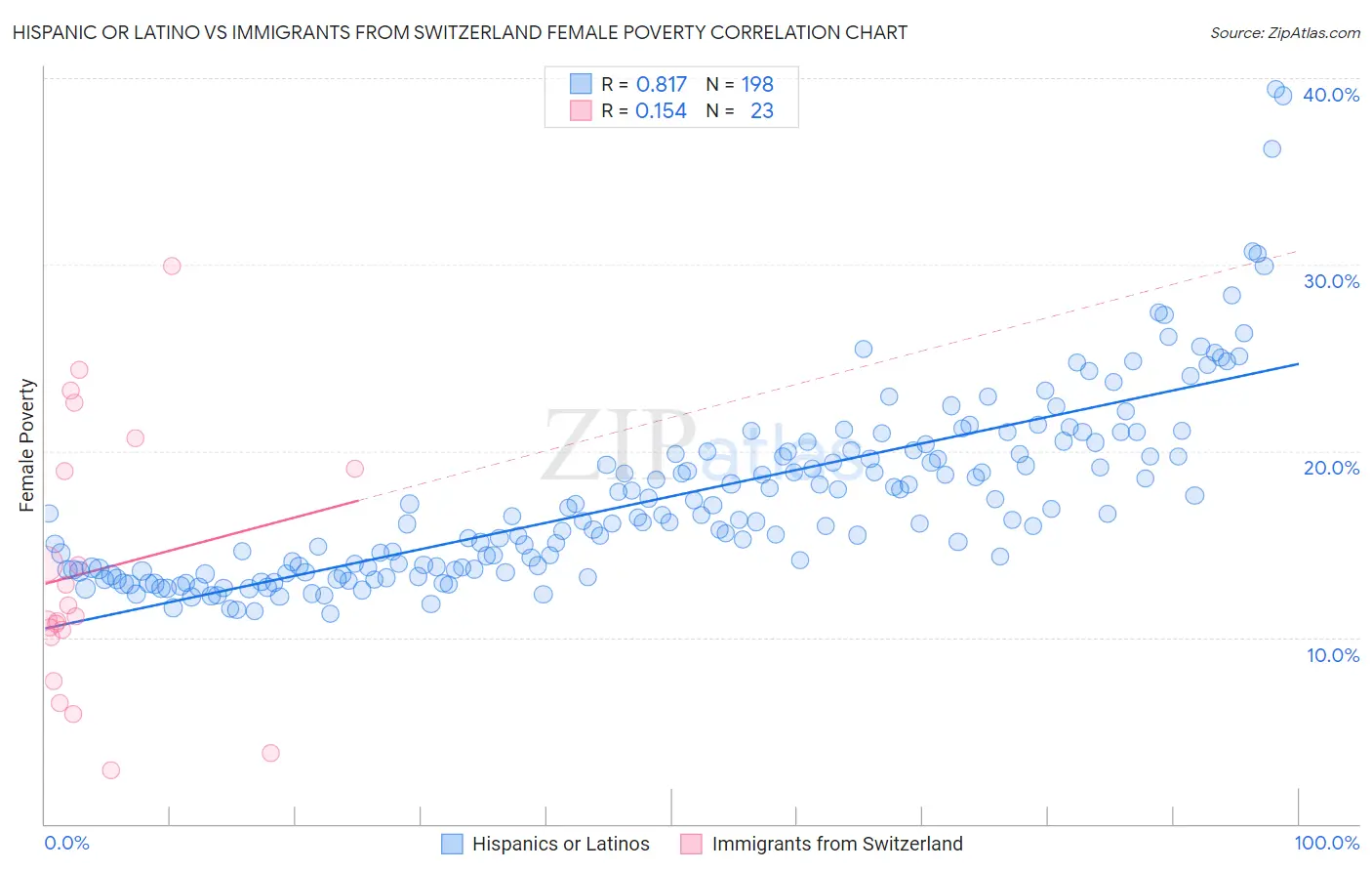 Hispanic or Latino vs Immigrants from Switzerland Female Poverty